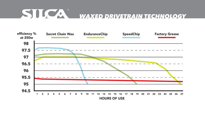 SILCA SPEED CHIP hot melt wax - SILCA - Evelostore