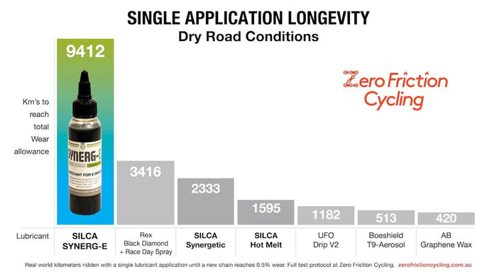 SILCA SYNERG-E E-BIKE LUBE chain oil for e-bikes 59ml